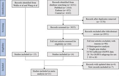 Association Between Efficacy of Immune Checkpoint Inhibitors and Sex: An Updated Meta-Analysis on 21 Trials and 12,675 Non-Small Cell Lung Cancer Patients